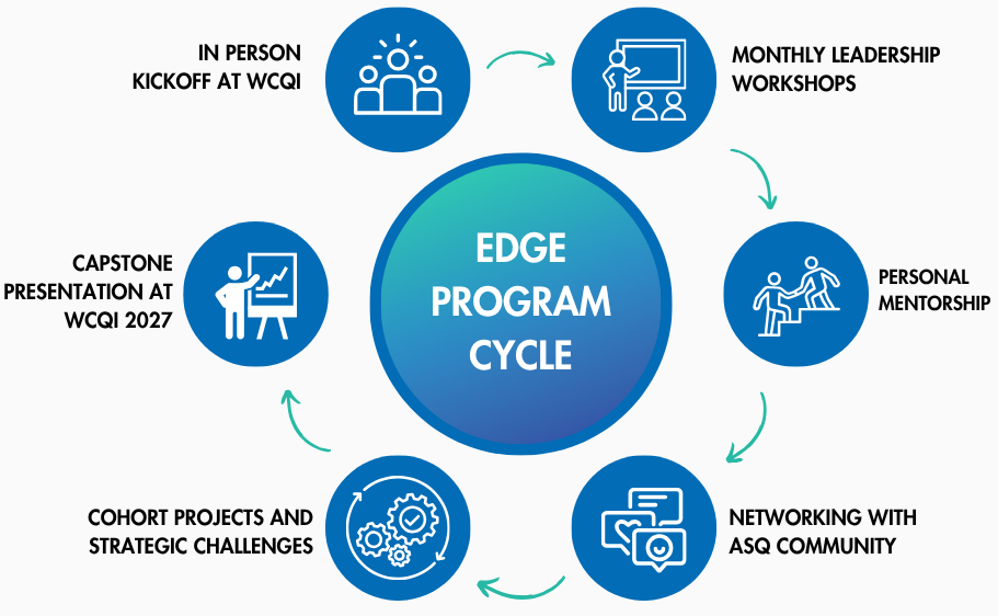Diagram of EDGE program: In Person Kickoff; Monthly Workshops; Personal Mentorship; Networking with ASQ Community; Cohort Projects and Challenges; Capstone Presentation