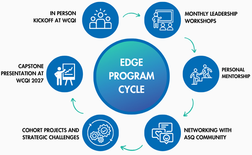 Diagram of EDGE program: In Person Kickoff; Monthly Workshops; Personal Mentorship; Networking with ASQ Community; Cohort Projects and Challenges; Capstone Presentation