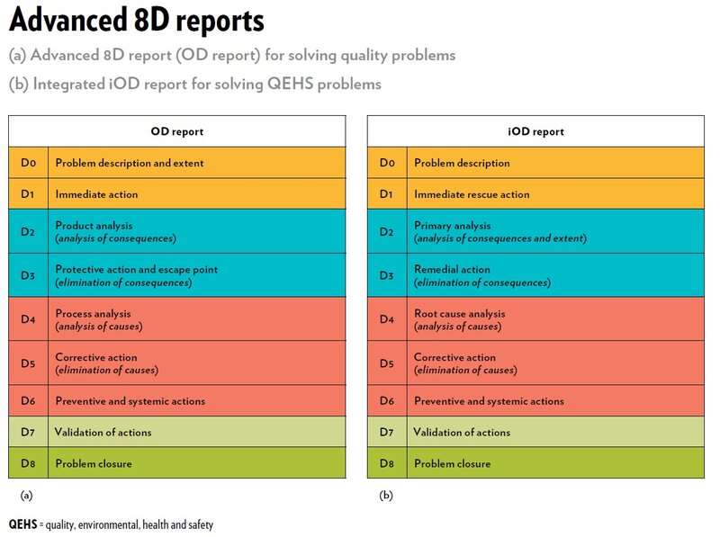 This chart displays an advanced 8D report.