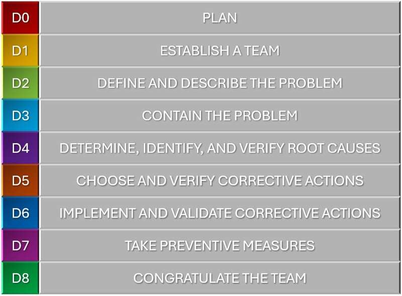 This colorful chart displays the 8 disciplines that make up the 8D process.