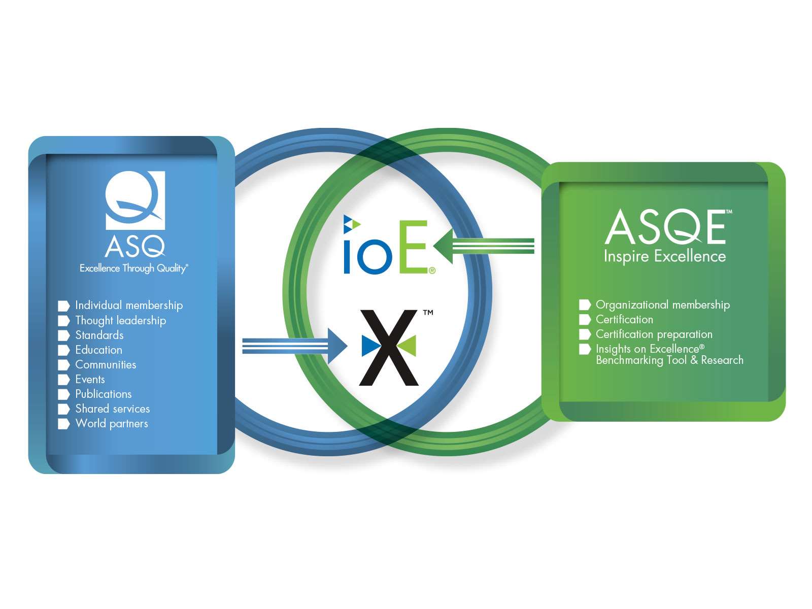 A graphic with ASQ and its benefits on the left, and ASQE and its benefits on the right with concentric circles and IoE in the middle of the circles.