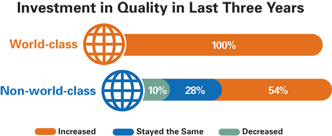 Investment in Quality In Last Three Years
