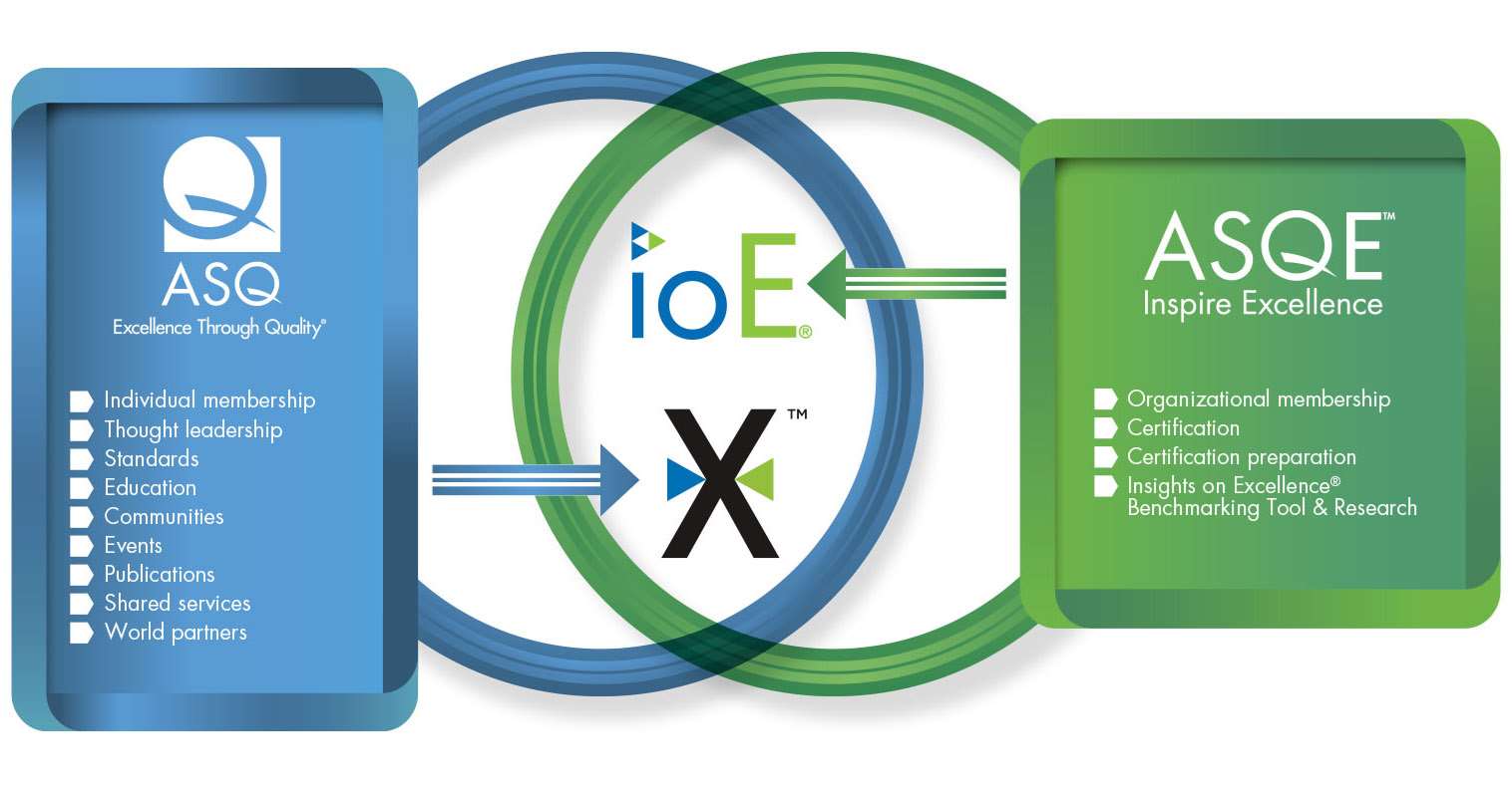 A graphic with ASQ and its benefits on the left, and ASQE and its benefits on the right with concentric circles and IoE in the middle of the circles.
