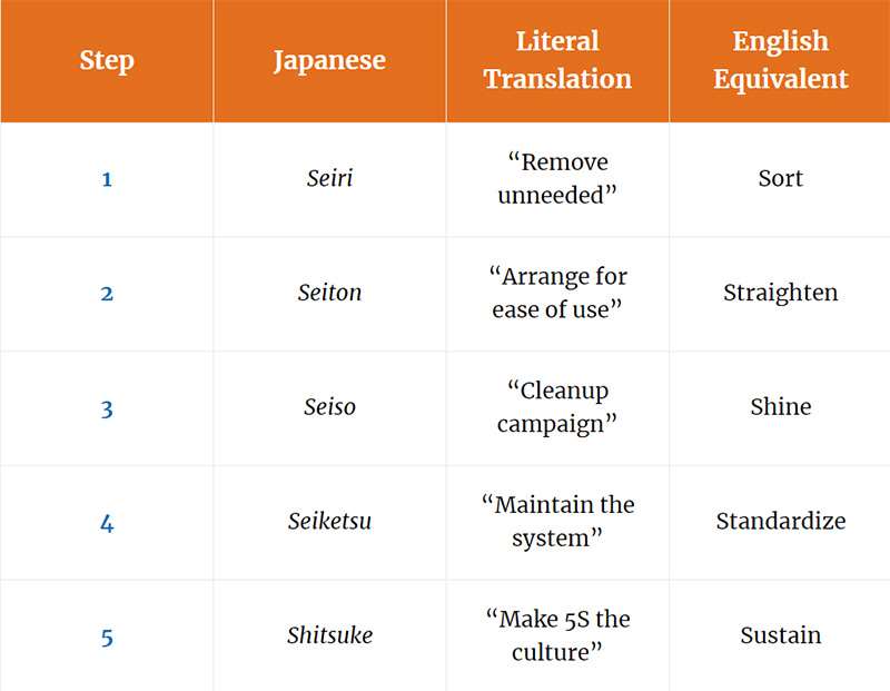 5 S Figure translations