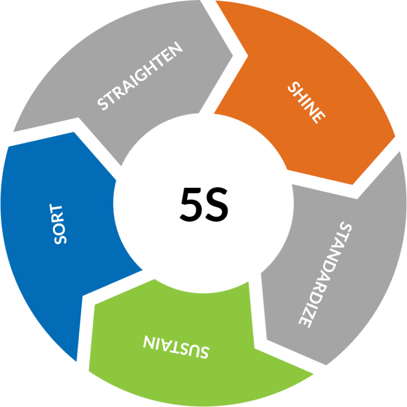  A circular chart lists the elements of 5S 