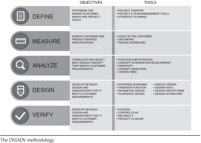 This table displays DMAIC.