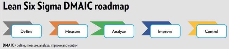 A colorful chart displays the lean Six Sigma DMAIC roadmap.