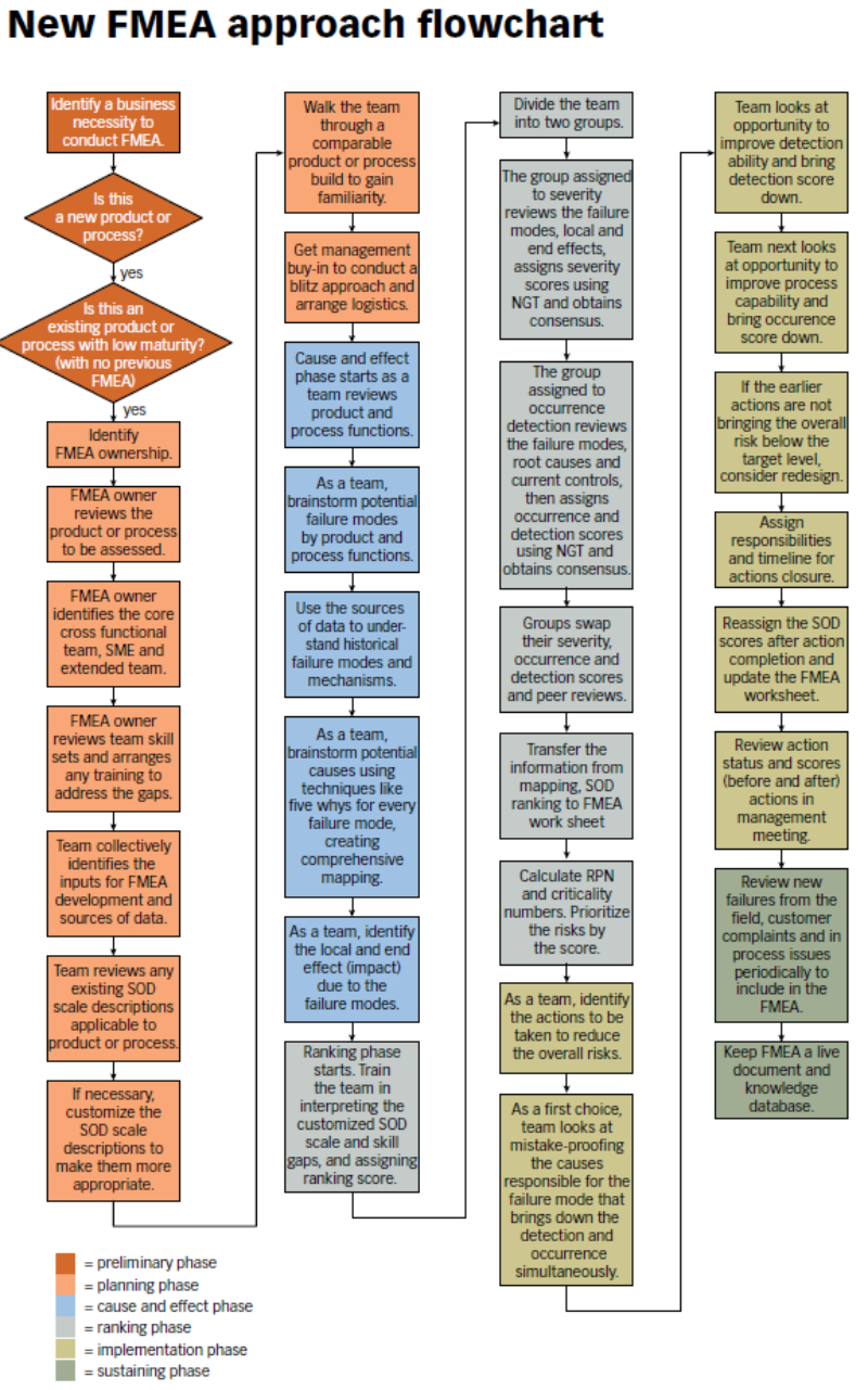 New FMEA approach flowchart