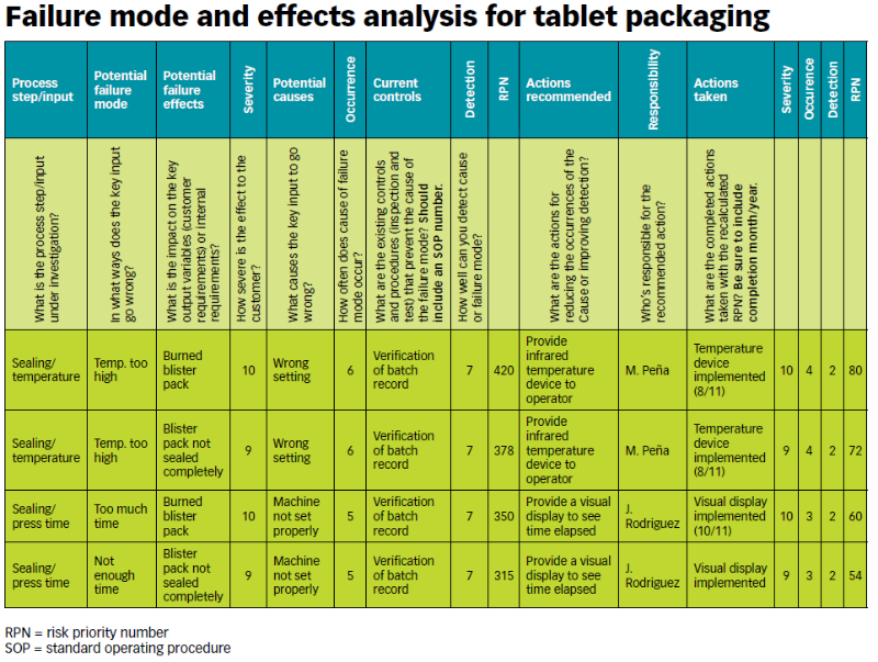 FMEA analysis for tablet packaging