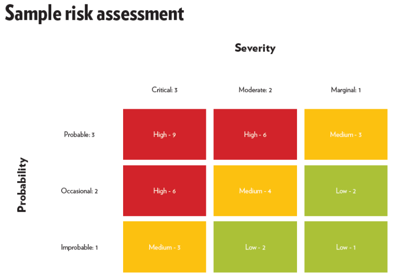FMEA - Sample risk assesment