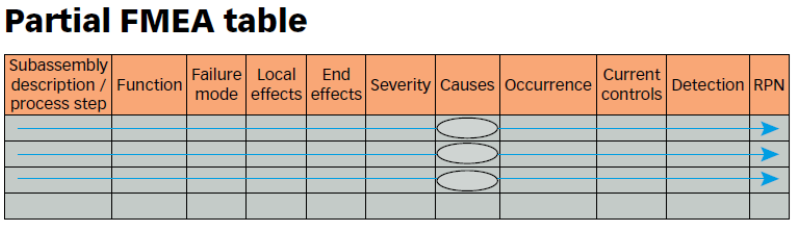 Partial FMEA Table
