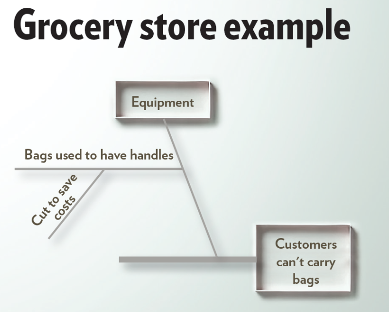 Fishbone diagram, Grocery store example