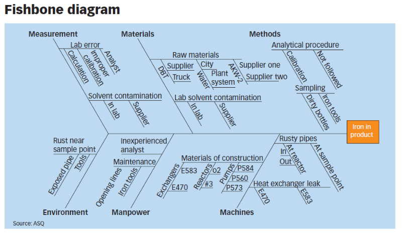 Fishbone diagram 