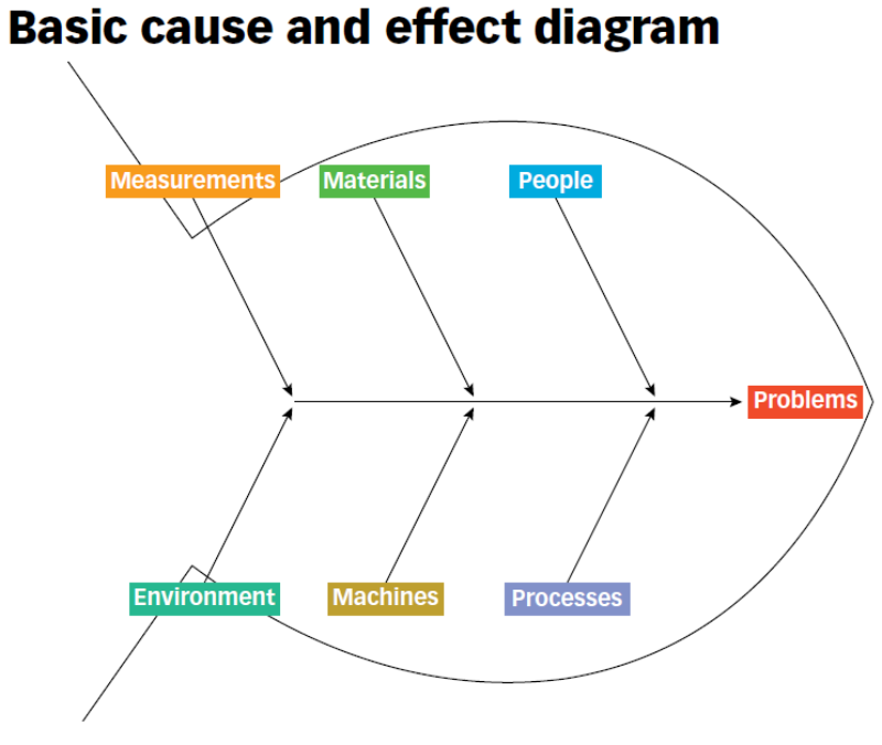Fishbone diagram,  Basic cause and effect diagram