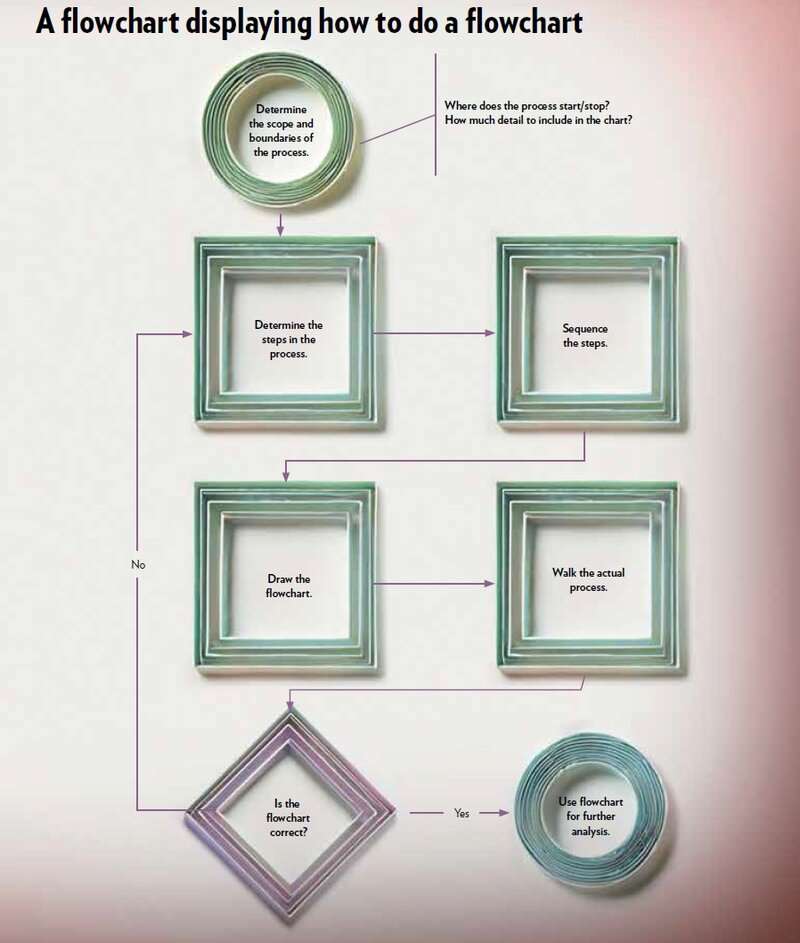 This flowchart depicts common flowchart figures. 