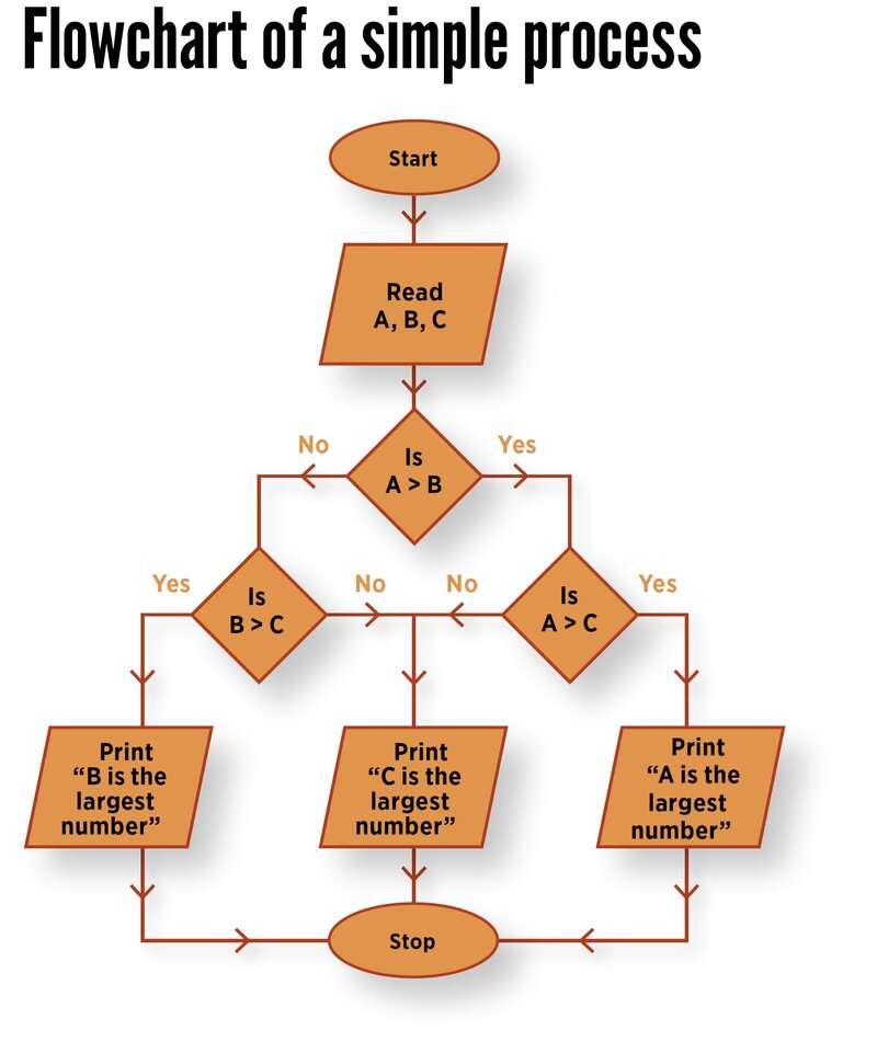 This is a simple process flowchart.