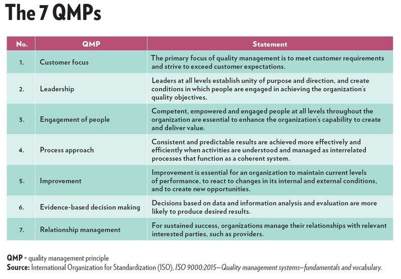 This chart displays the 7 QMPs