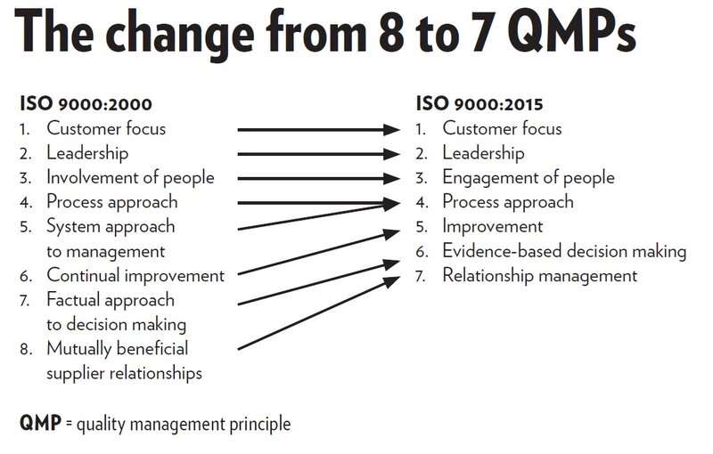 This image shows the change from 8 to 7 QMPs