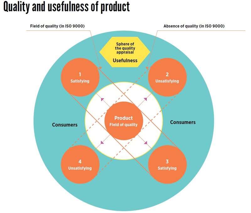 This circular image shows the relationship between quality and usefulness and ISO9000