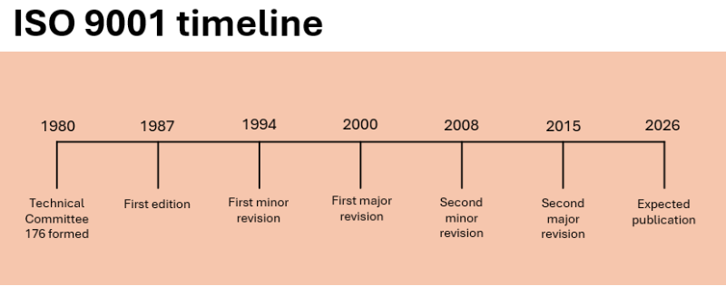 ISO 9001 timeline