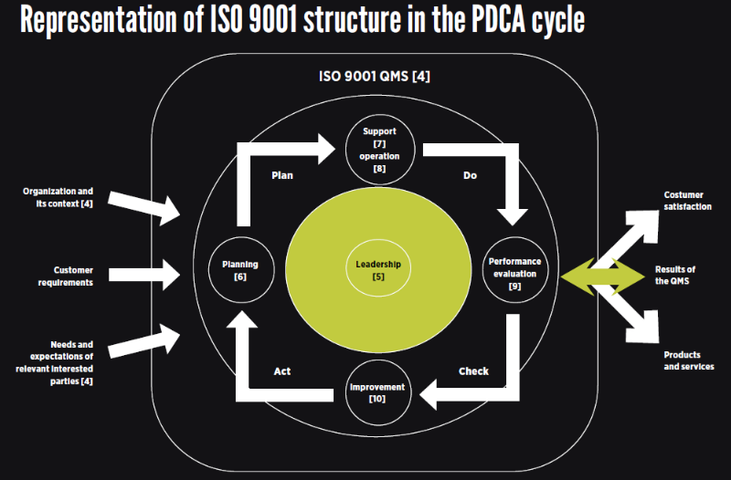Representation of ISO 9001 structure in the PDCA cycle