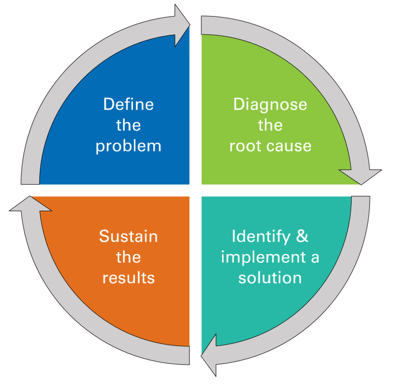 Models for problem solving