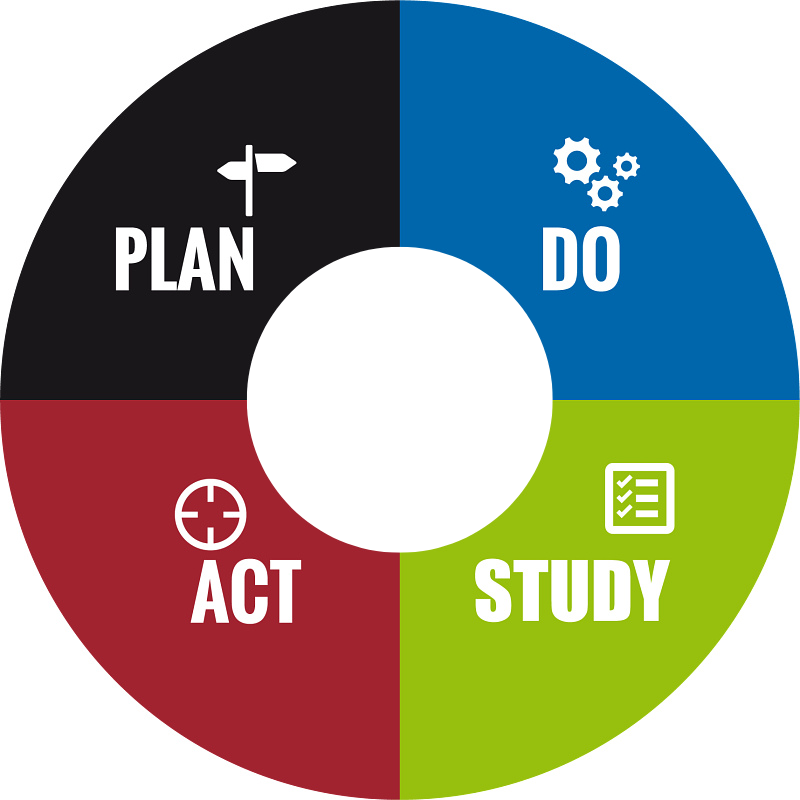 Problem Solving - Plan Do Study Act
