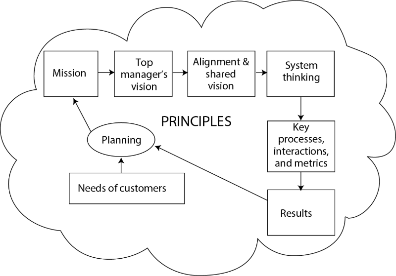 Quality Management Systems - Principles