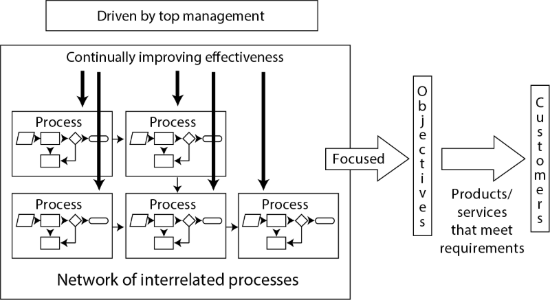 Network of interrelated processes