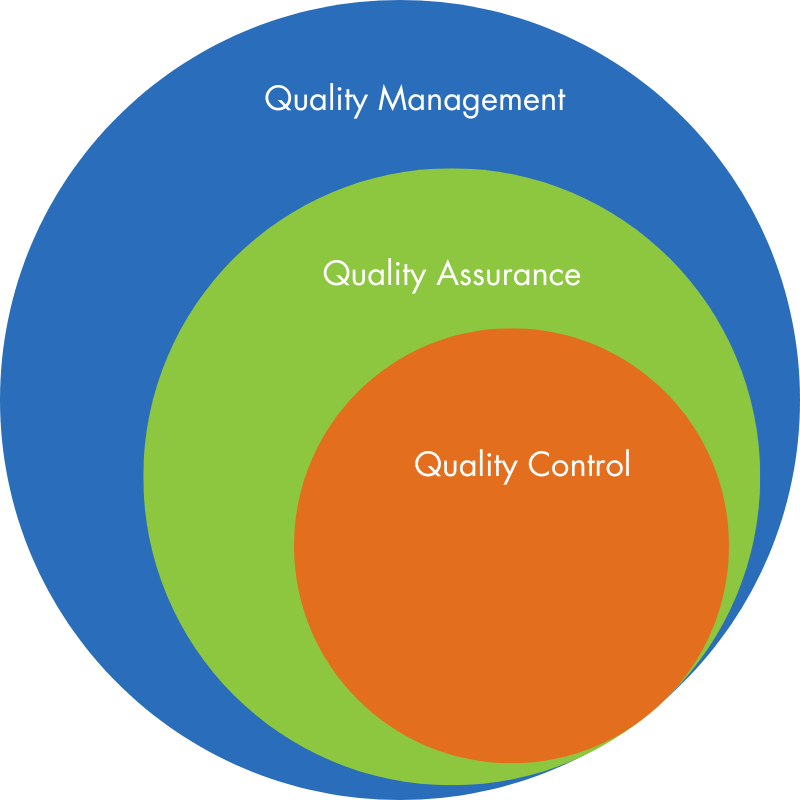 A figure shows the relationship between quality management, quality assurance, and quality control