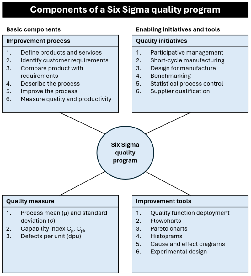 Components of a Six Sigma quality program
