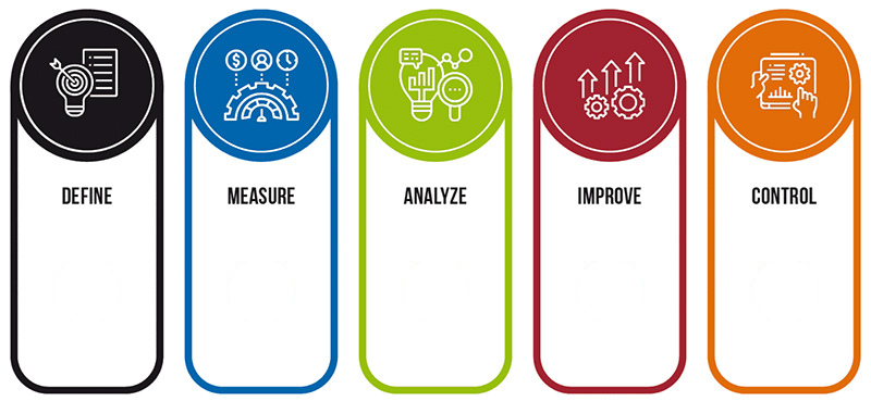Six Sigma Process