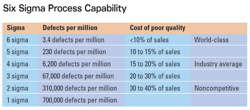 Six Sigma Process capability