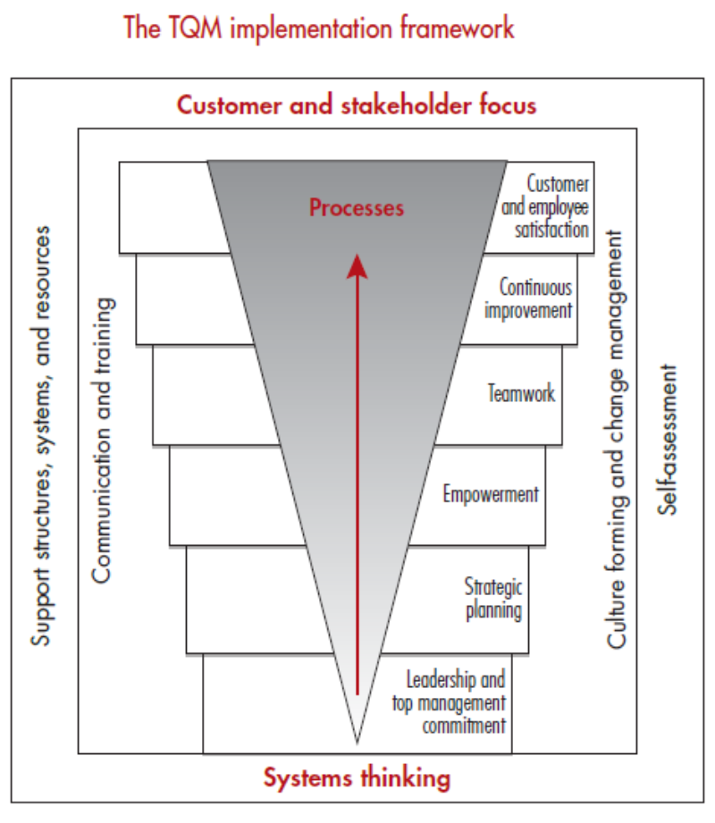 The TQM implementation framework