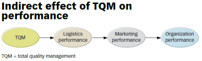 Indirect effect of TQM on performance
