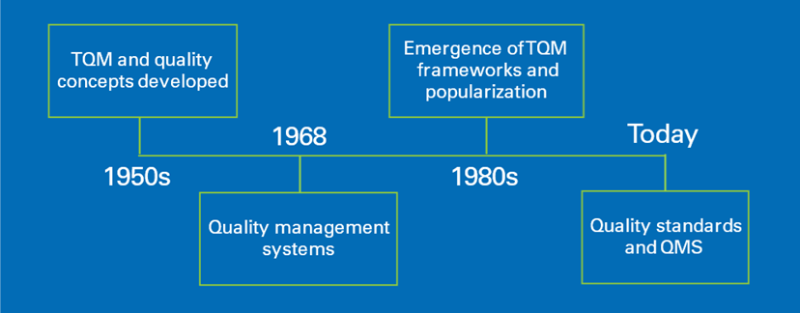 Total Quality Management - Timeline