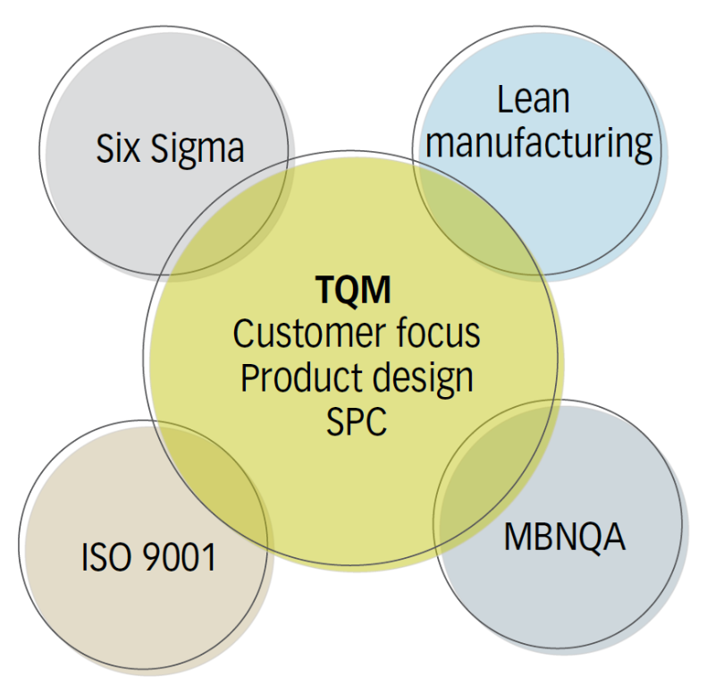 Total Quality Management - Customer focus product design SPC