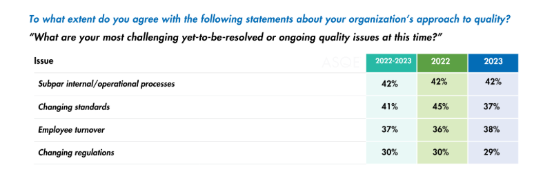 Figure 4.1 - What is the most challenging yet-to-be=resolved or ongoing quality issue at this time?