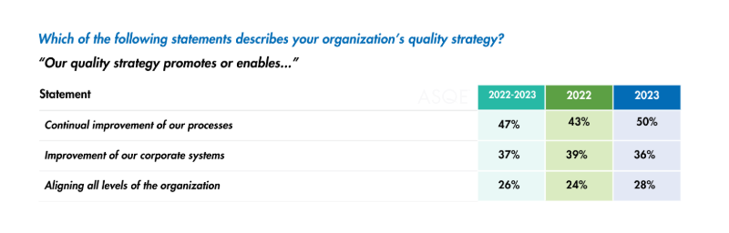Figure 4.2 - Statements describe organization's quality strategy