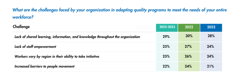 Figure 4.3 - Challenges faced by organizations in adapting quality programs to meet the needs of the entire workforce