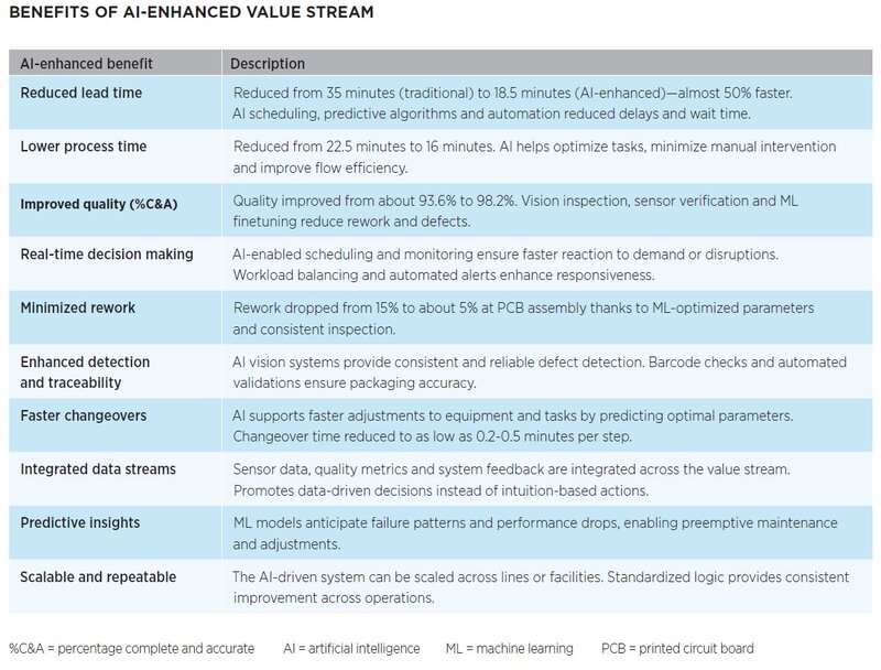 The table depicts the benefits of AI-enhanced VS