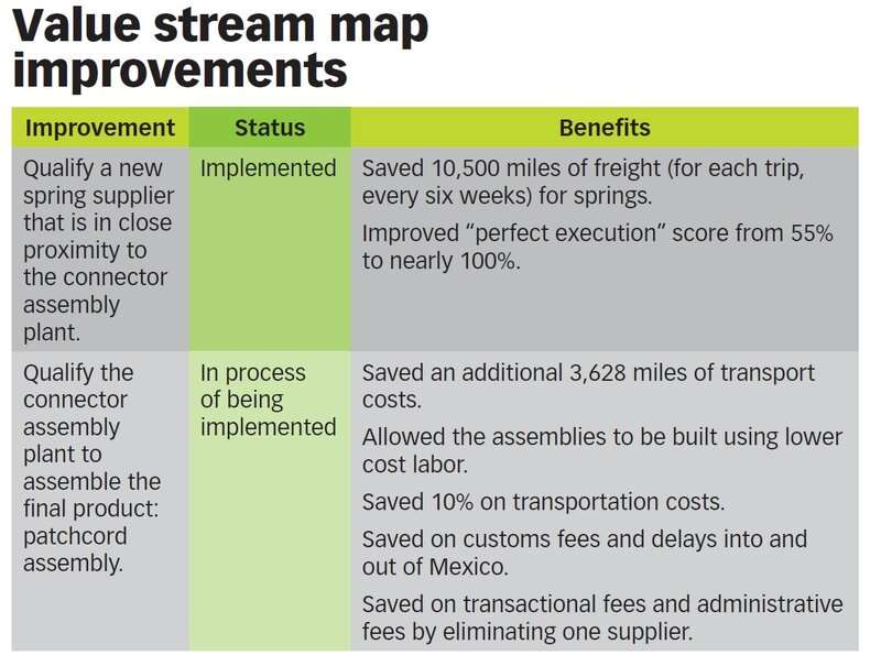 The table lists VSM improvement examples
