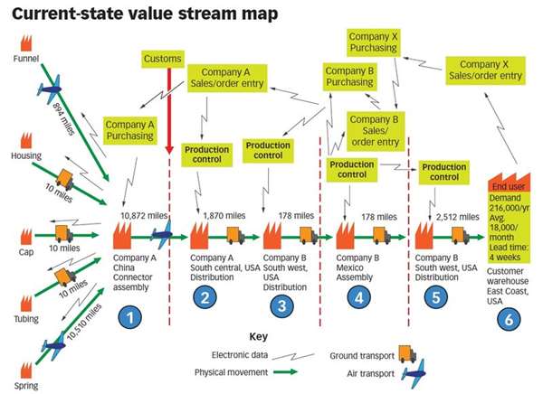 The image depicts a colorful and complex value stream map