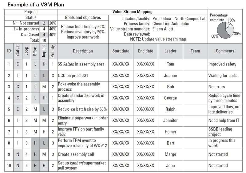 The figure shows an example VSM plan