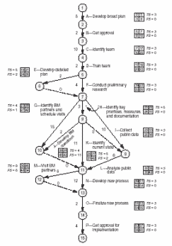 Arrow Diagram Example