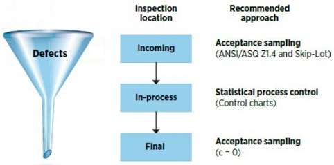 Approaches to Process Monitoring: Attribute Sampling Plan (ANSI/ASQ Z1.4)