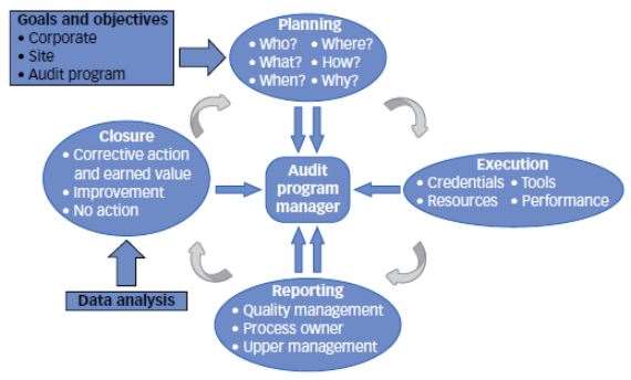 The Four Phases of an Audit Cycle