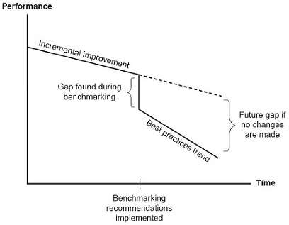Incremental Quality Improvement vs Benchmarking Breakthroughs