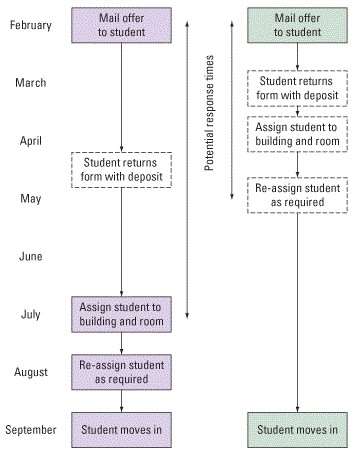 Main Process Steps Before and After Benchmarking