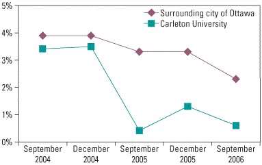 Benchmarking Average Vacancy Rates for Residences